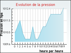 Evolution de la pression de la ville Monacia-d'Aull�ne